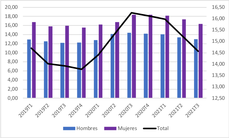 La postpandemia y el empleo de las mujeres