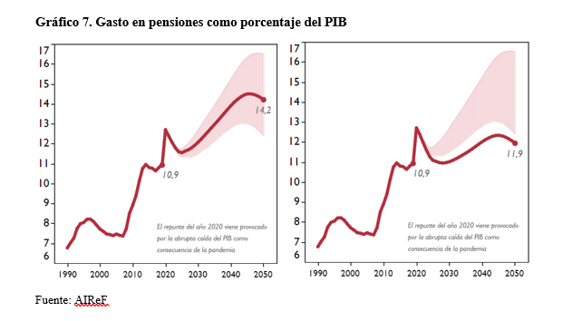 La sostenibilidad de las pensiones tras las últimas reformas