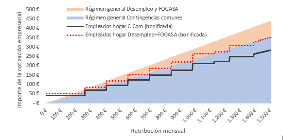 Protección del empleo al servicio del hogar