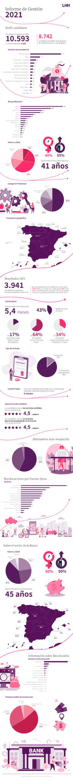 Infografía XVI Informe LHH sobre Outplacement